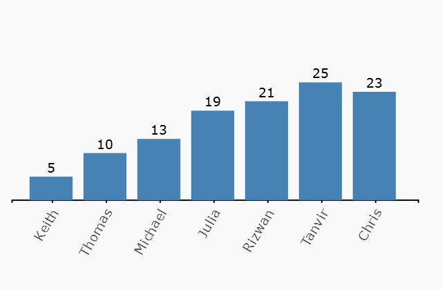 Responsive Bar Chart