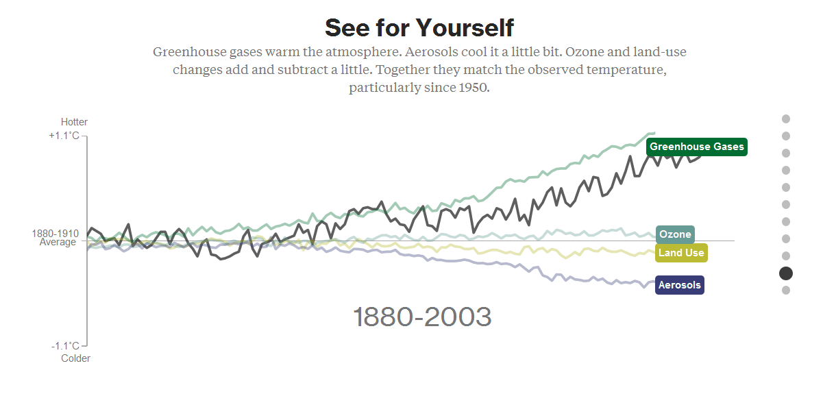 Bloomberg: What's Really Warming the World