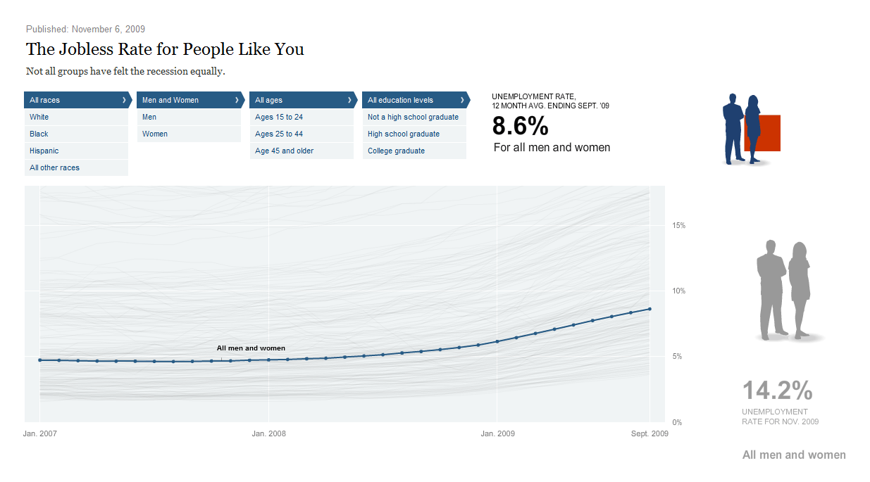 New York Times: Jobless Rates